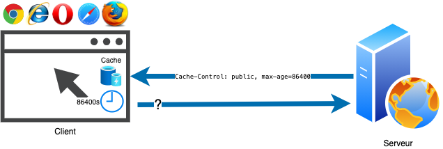 Exemple d'utilisation de Cache-Control