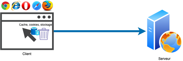 Exemple d'utilisation de Clear-Site-Data