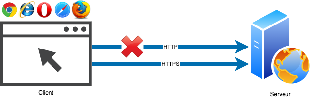 Exemple d'utilisation de HSTS