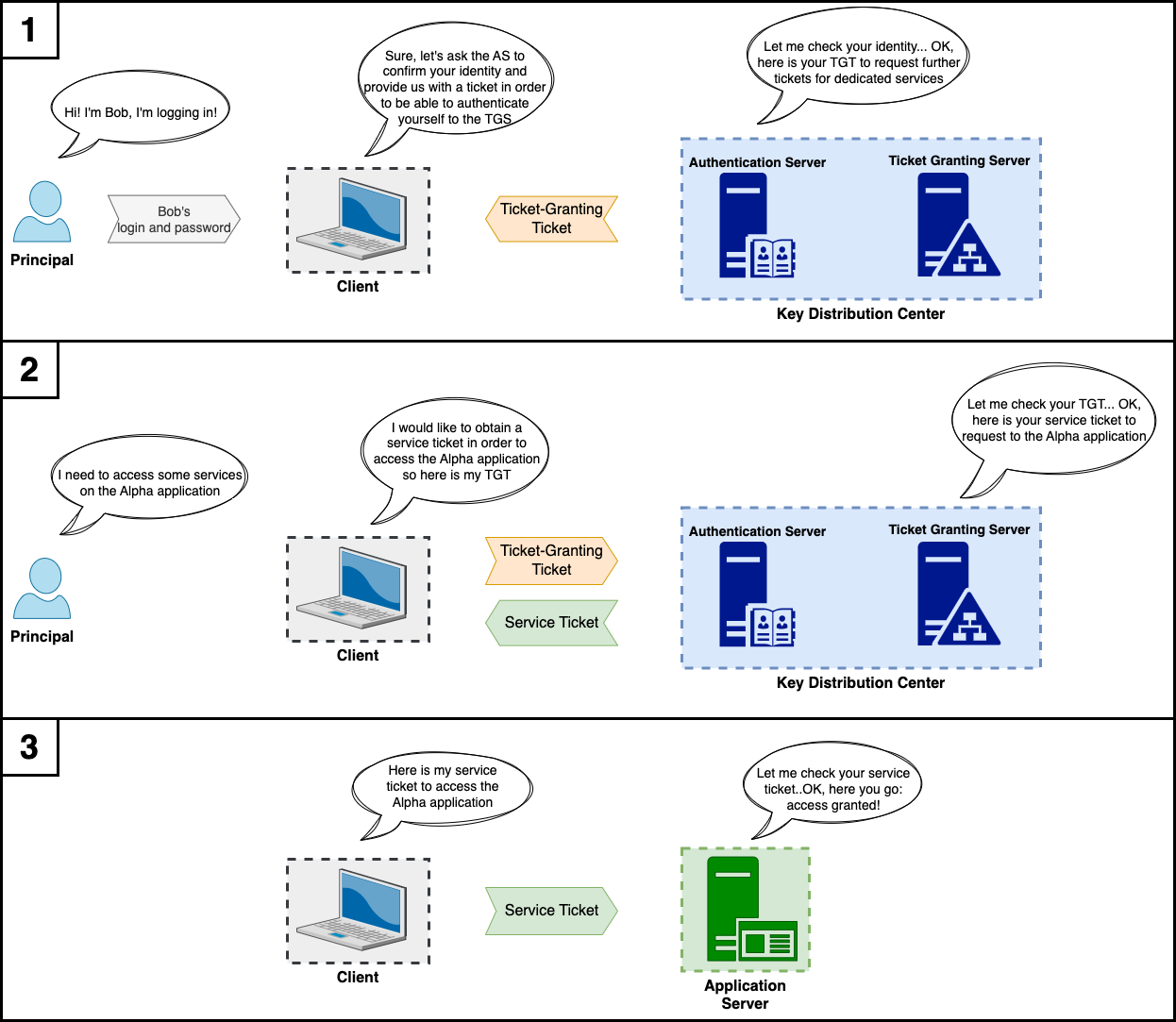 Fonctionnement simplifié de Kerberos