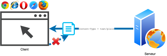 Exemple d'utilisation de X-Content-Type-Options