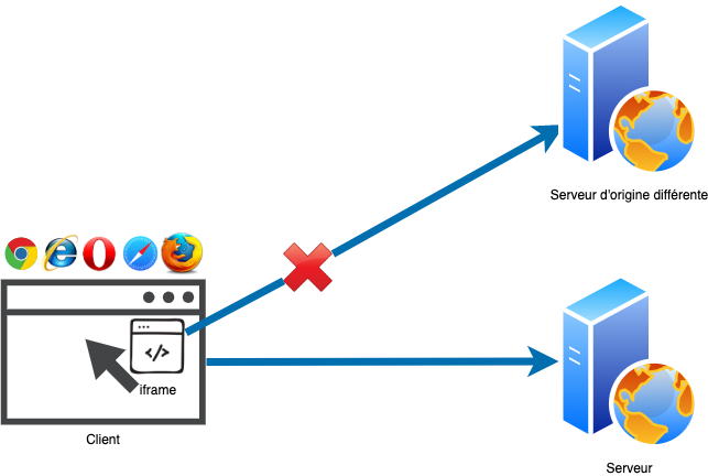 Exemple d'utilisation de X-Frame-Options avec la valeur SAMEORIGIN