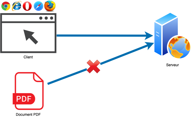 Exemple d'utilisation de X-Permitted-Cross-Domain-Policies avec la valeur none