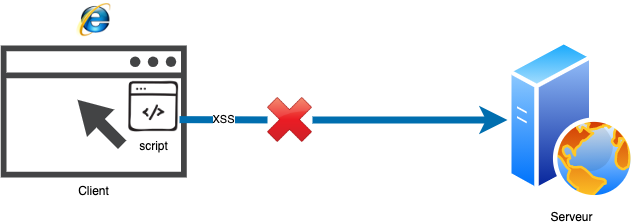 Exemple d'utilisation de X-XSS-Protection