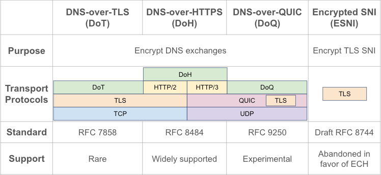 Recap of the network initiatives for browsing privacy