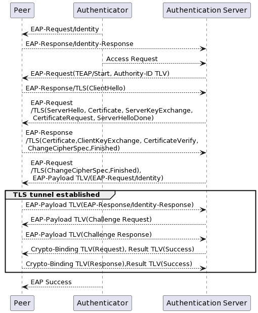 Exemple d'utilisation de TEAP