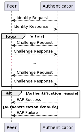 EAP : un protocole d'authentification extensible