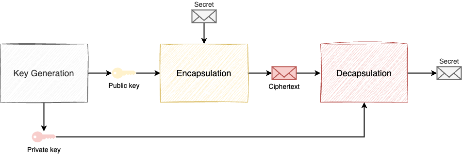 Principle of KEM operation