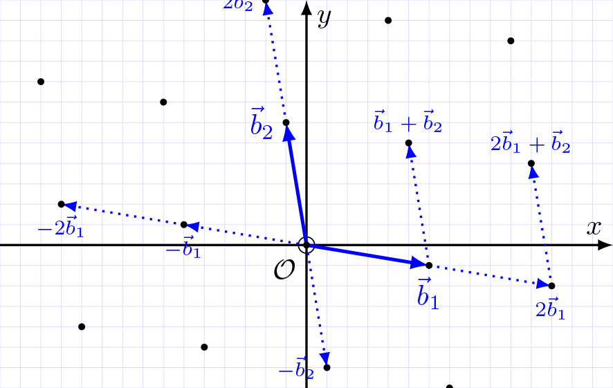 Example of a 2-dimensional lattice with an illustrated basis (source: https://connect.ed-diamond.com/GNU-Linux-Magazine/glmf-178/une-cryptographie-nouvelle-le-reseau-euclidien)