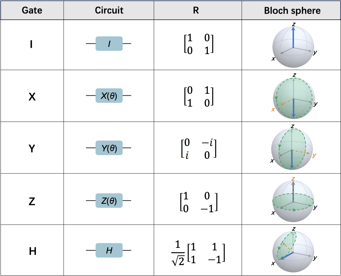 Summary table of quantum gates I, X, Y, Z, and H indicating the rotation matrix and the Bloch sphere that geometrically represents the state of a qubit with the application of the quantum gate (source: Yao, Y.; Xiang, L. Superconducting Quantum Simulation for Many-Body Physics beyond Equilibrium. Entropy 2024, 26, 592. https://doi.org/10.3390/e26070592)