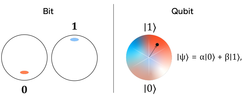 Graphical representation of the states of a classical bit and a qubit using a Bloch sphere (source: https://www.qnulabs.com/blog/quantum-101-qubit)