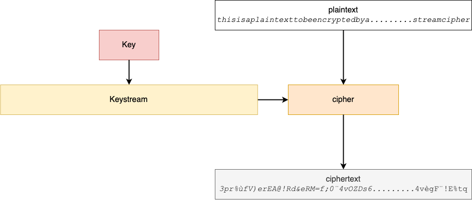 Simplified view of a stream cipher