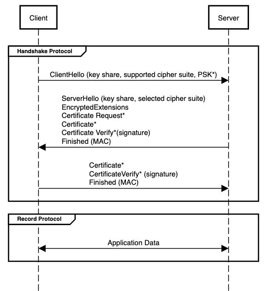 TLS 1.3 protocol exchange